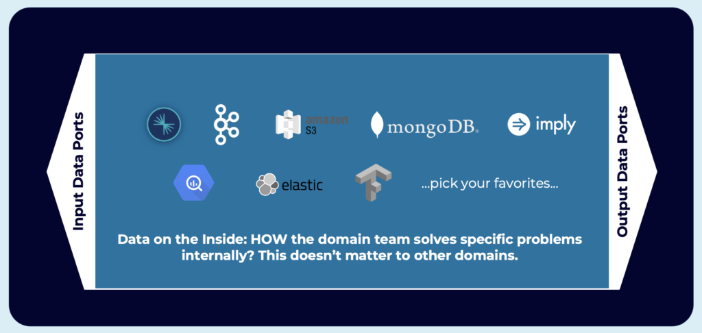 Data Stores within the Data Product with Snowflake MongoDB Oracle et al