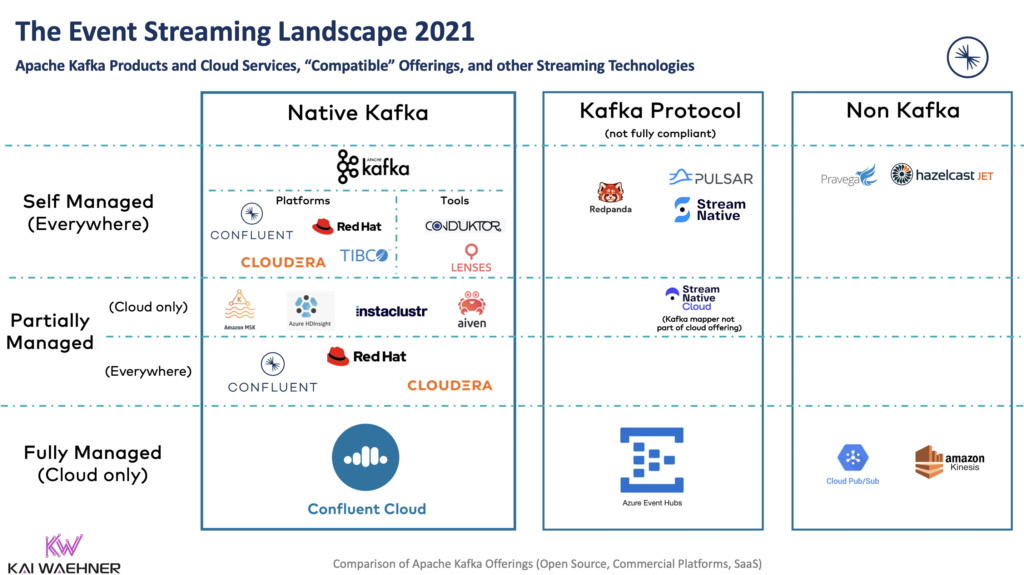 Event Streaming Landscape with Apache Kafka Pulsar Kinesis Event Hubs