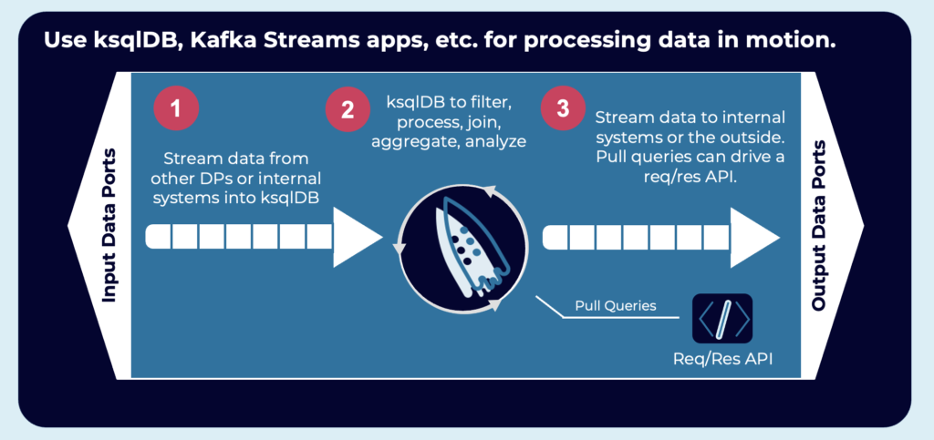 Event Streaming within the Data Product with Stream Processing Kafka Streams and ksqlDB
