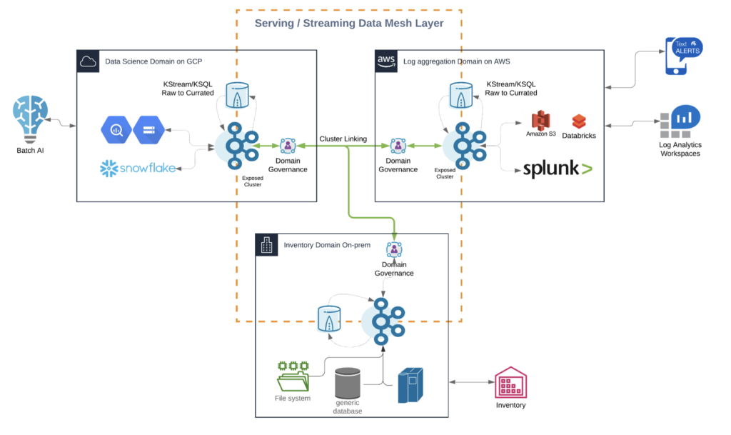 Hybrid Cloud Streaming Data Mesh powered by Apache Kafka and Cluster Linking