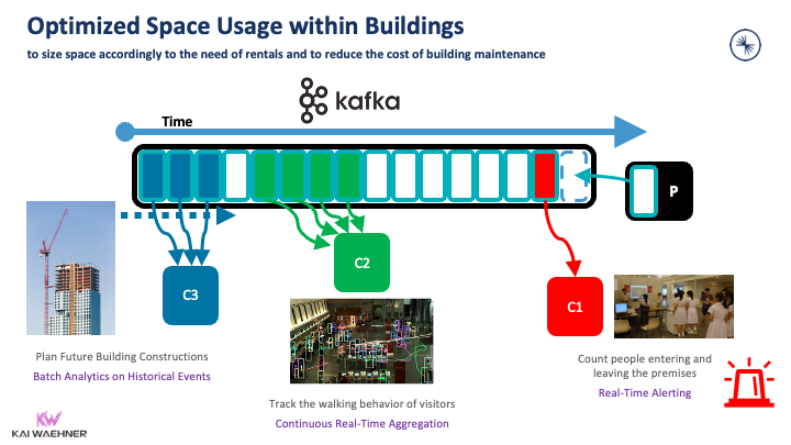 Optimized Space Usage within Smart Buildings