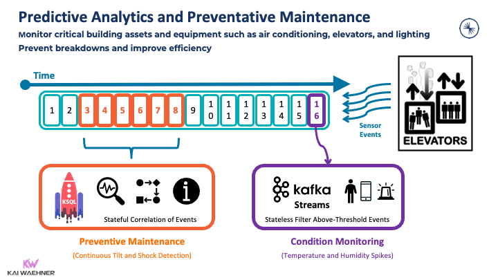 Predictive Analytics and Preventative Maintenance in a Smart Building using Kafka Streams and ksqlDB