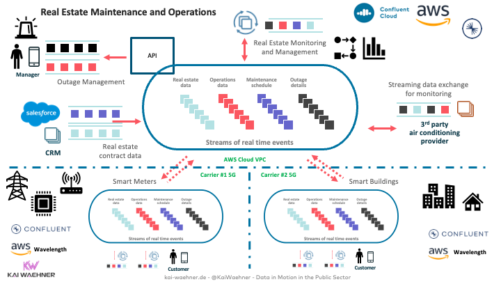 Real Estate Maintenance and Operations