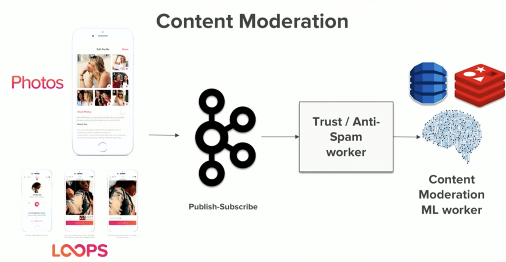 Content Moderation at Tinder with Kafka and Machine Learning