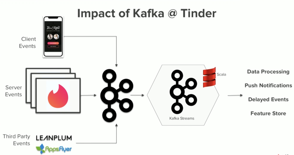 Impact of Apache Kafka at Tinder