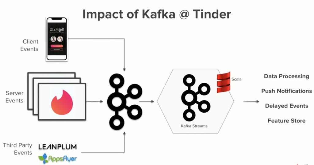 Impact of Data Streaming at Tinder