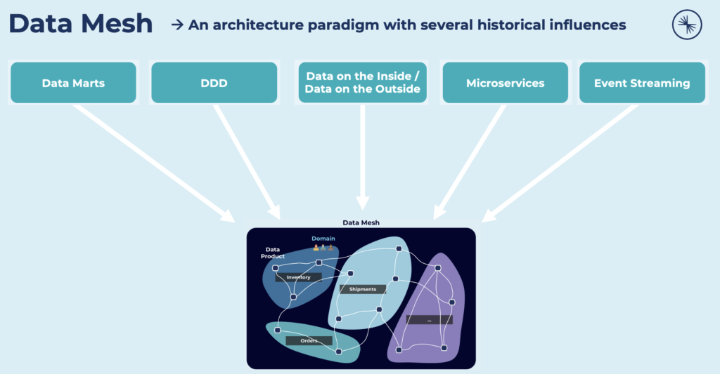 Data Mesh Architecture with Micorservices Domain-driven Design Data Marts and Event Streaming