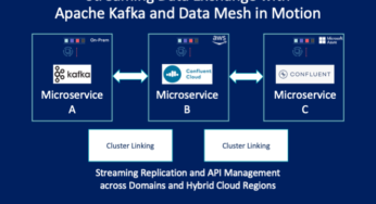 Streaming Data Exchange with Kafka and a Data Mesh in Motion