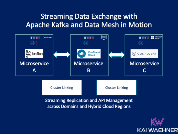 Streaming Data Exchange with Apache Kafka and Data Mesh in Motion