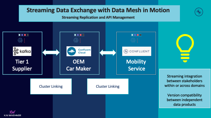 Streaming Data Exchange with Data Mesh in Motion using Apache Kafka and Cluster Linking
