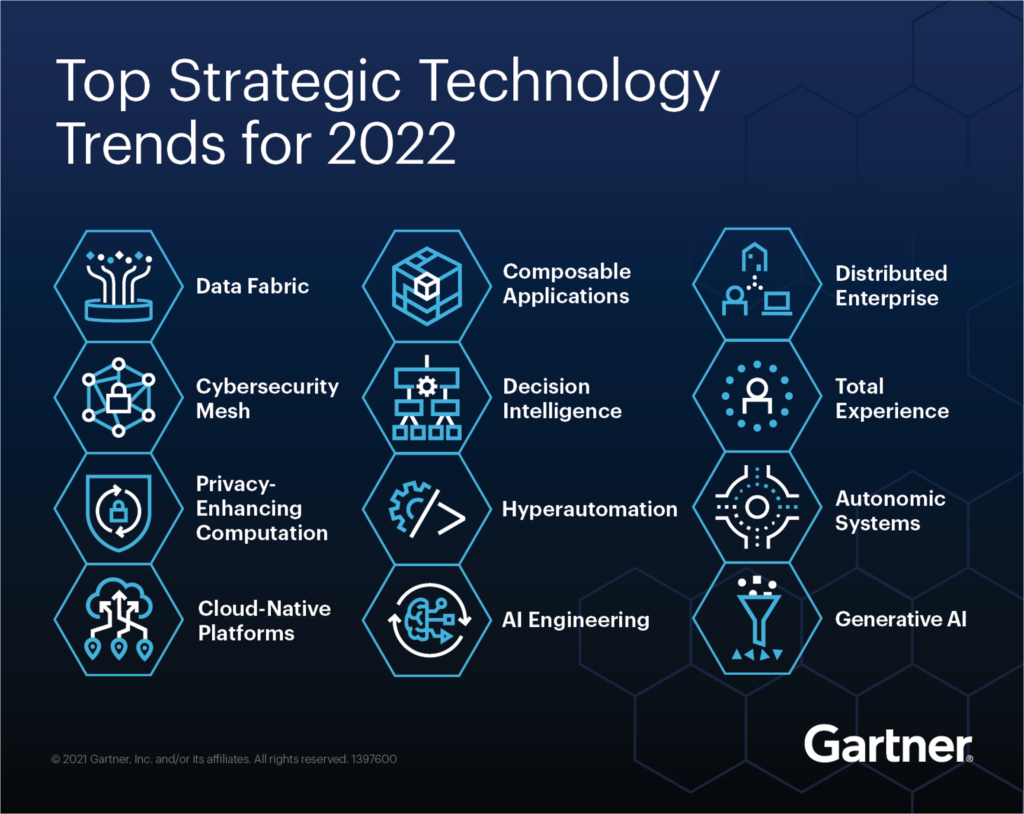 Top Strategic Technology Trends for 2022 by Gartner