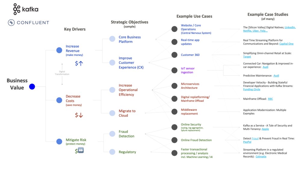 Use Cases for Apache Kafka and Event Streaming