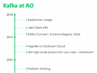 Kafka Journey at AO