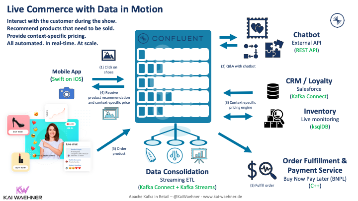 Live Commerce in Retail with Data Streaming powered by Apache Kafka