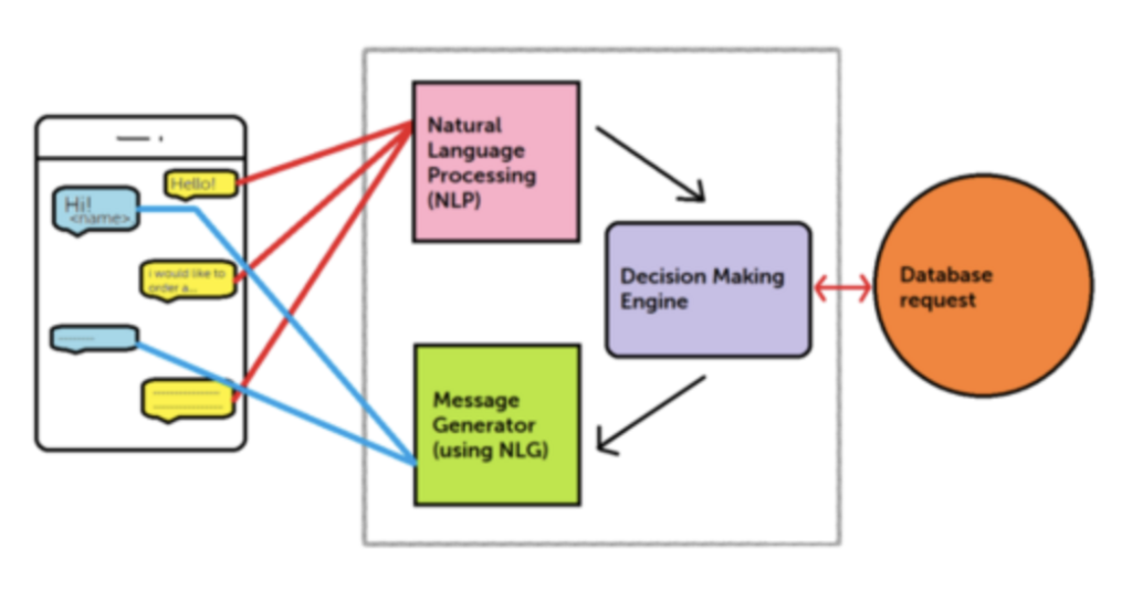 Chatbot Architecture with NLU and NLG