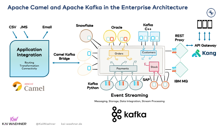 Apache Camel and Apache Kafka in the Enterprise Architecture