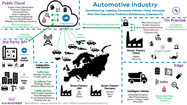 Automotive and Manufacturing Landscape for Apache Kafka with Edge and Hybrid Cloud