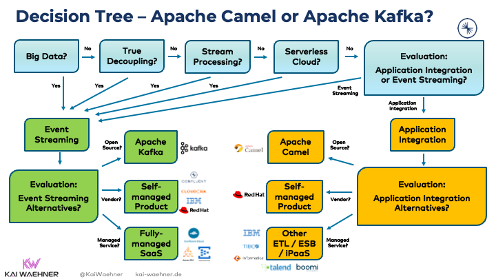 Decision Tree Apache Camel vs Apache Kafka Comparison