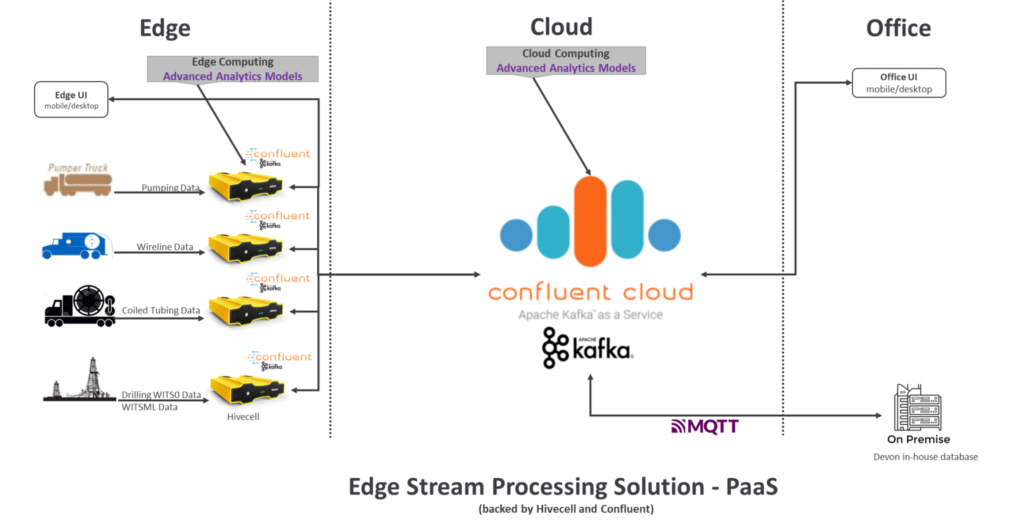 Devon Energy Apache Kafka and Confluent at the Edge with Hivecell and Cluster Linking to the Cloud