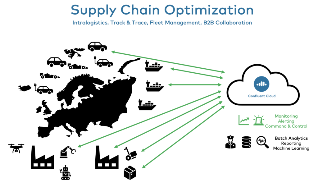 Supply Chain Optimization in Automotive at the Edge and in the Cloud with Apache Kafka