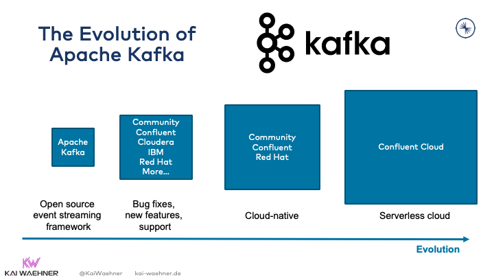 The Evolution of Apache Kafka 2