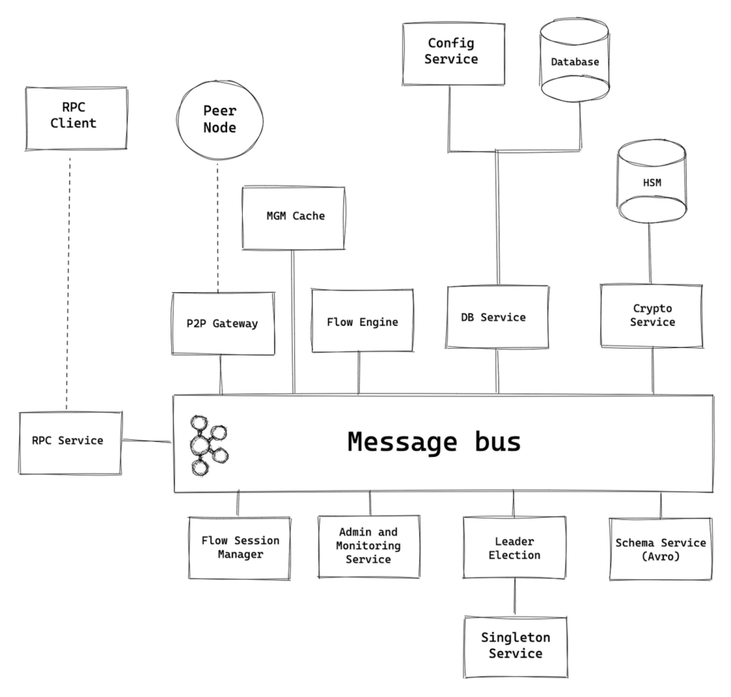 R3 Corda DLT Blockchain powered by Apache Kafka