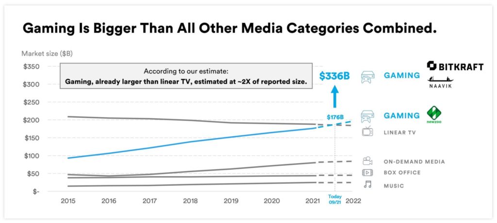 The growing Gaming market