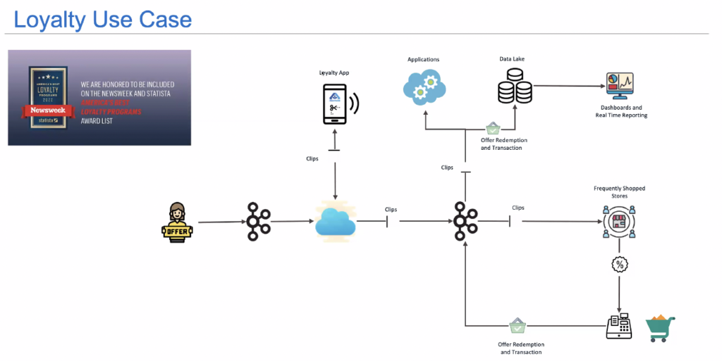 Albertsons Loyalty Use Case in Grocery Stores powered by Apache Kafka