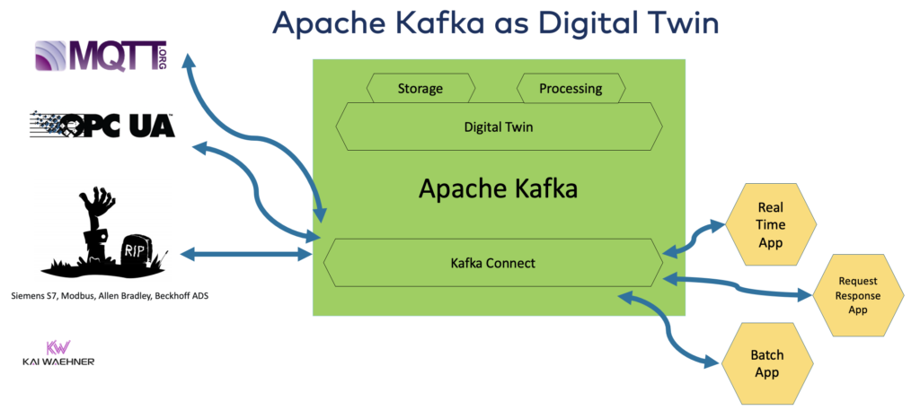 Apache Kafka as Digital Twin for Industry 4 0 and Industrial IoT
