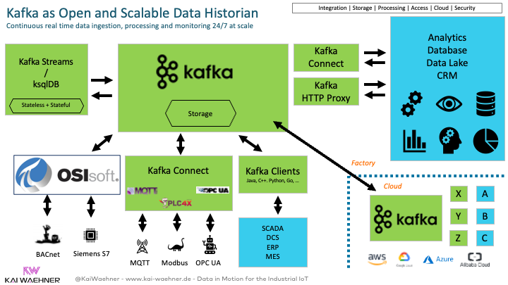 Apache Kafka as open scalable Data Historian for IIoT with MQTT and OPC UA
