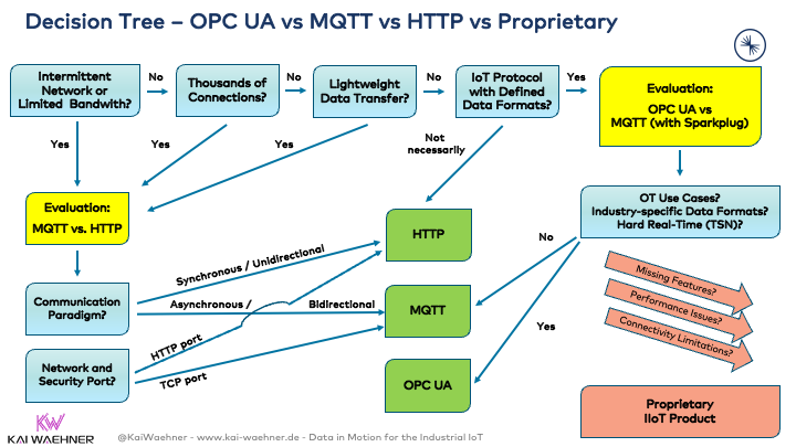 Decision Tree for Industrial IoT - MQTT, OPC UA, HTTP REST