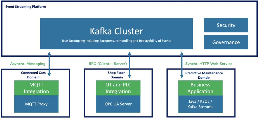 Domain Driven Design DDD with Kafka for Industrial IoT MQTT and OPC UA
