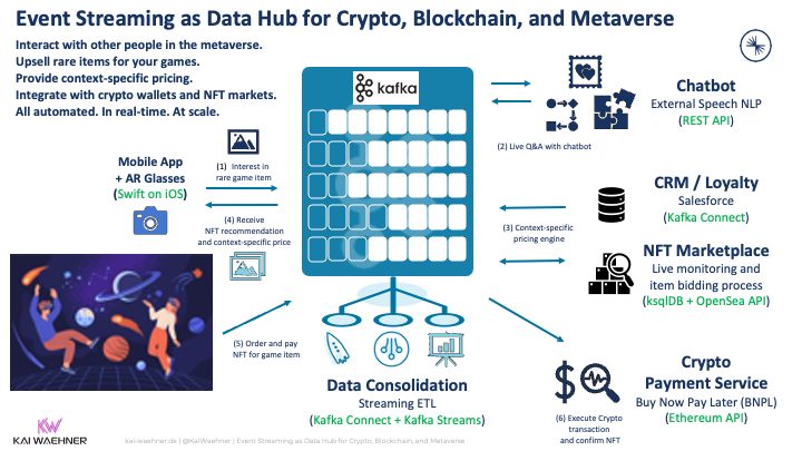 Event Streaming with Apache Kafka as Data Hub for Crypto Blockchain and Metaverse