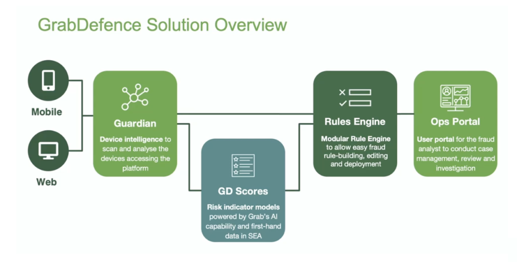 GrabDefence - Fraud Prevention with Data Streaming and AI / Machine Learning in Grab Mobility Service