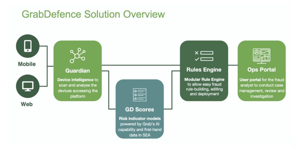 GrabDefence - Fraud Detection with Kafka Streams and Machine Learning in Grab Mobility Service