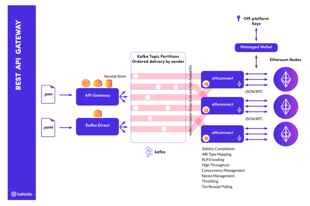 Kaleido - REST API for Crypto like Ethereum powered by Apache Kafka