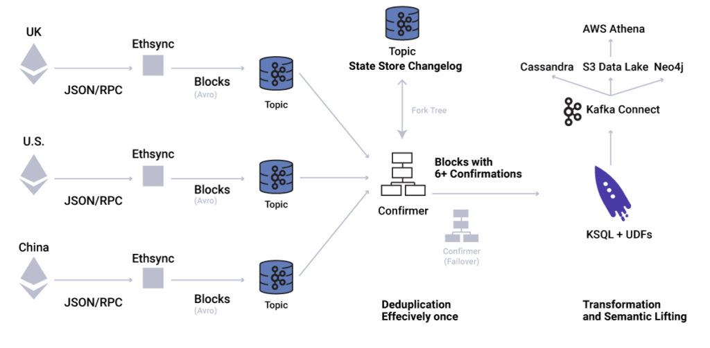 TokenAnalyst - Kafka Connect and Kafka Streams for Blockchain and Ethereum Integration