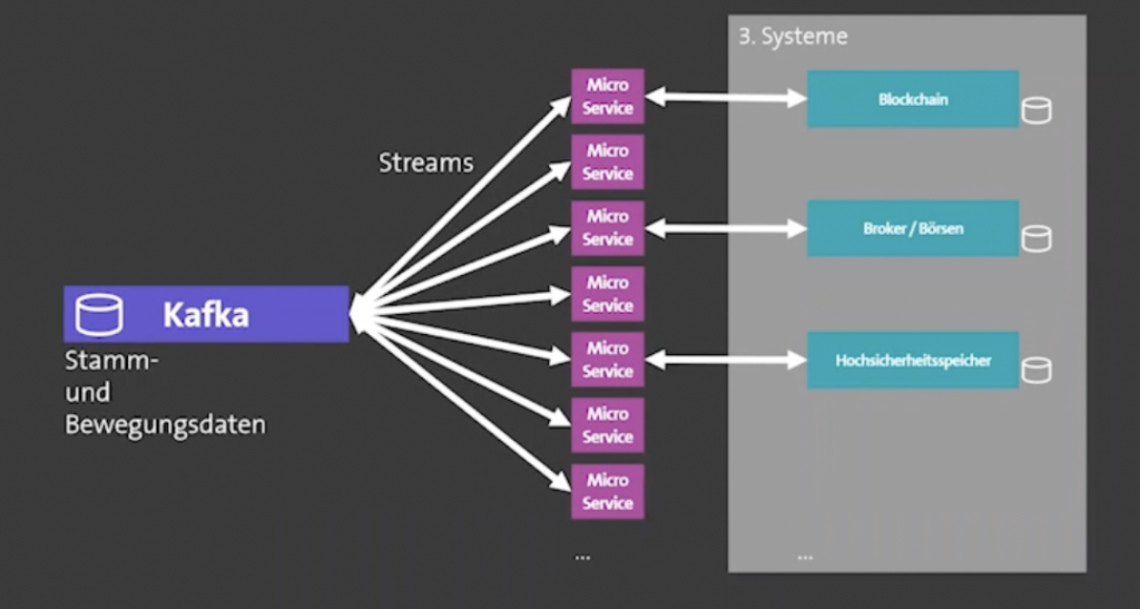 Custodigit microservice architecture