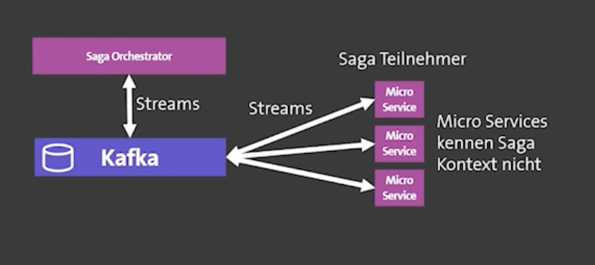 Custodigit Saga pattern for stateful orchestration