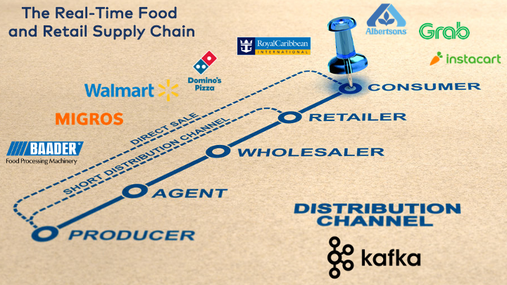 The Real-Time Food and Retail Supply Chain powered by Apache Kafka