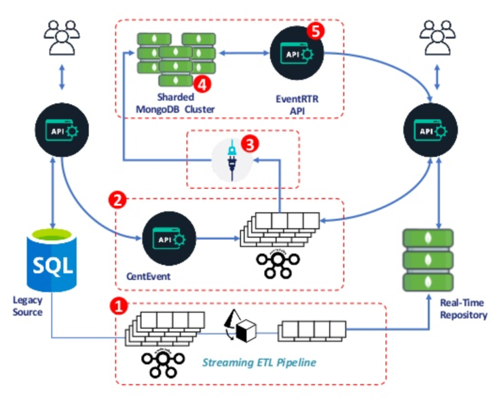 Centene Cloud Architecture with Kafka MongoDB ETL Pipeline