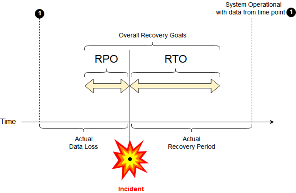 Disaster Recovery - RPO Recovery Point Objective and RTO Recovery Time Objective