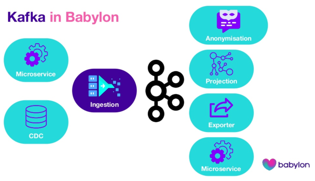 Kafka for Streaming ETL at Babylon Health