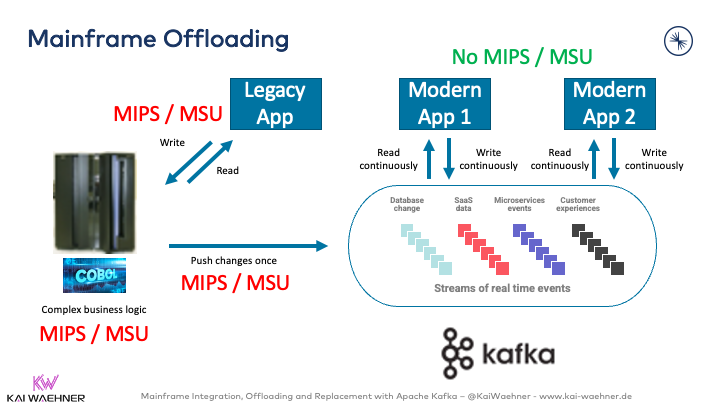 Mainframe Offloading from Cobol to Apache Kafka and Java