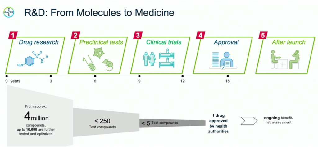Research and Development from Molecules to Medicine at Bayer