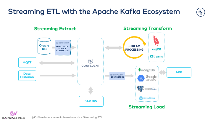 Streaming ETL with Apache Kafka Streams Connect ksqlDB