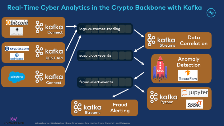 Real-Time Cyber Analytics in the Crypto Backbone with Kafka