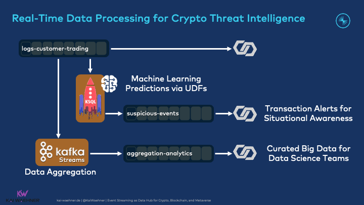Real-Time Data Processing for Crypto Threat Intelligence