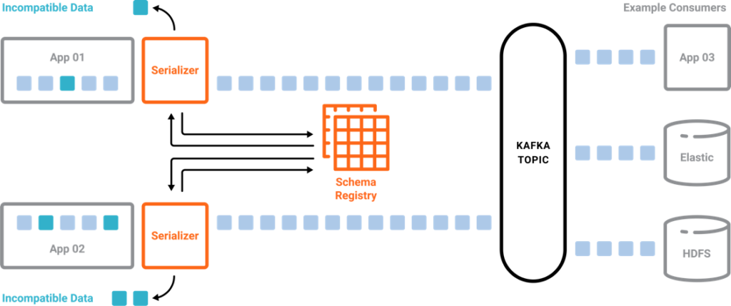 Confluent Schema Registry for Data Governance