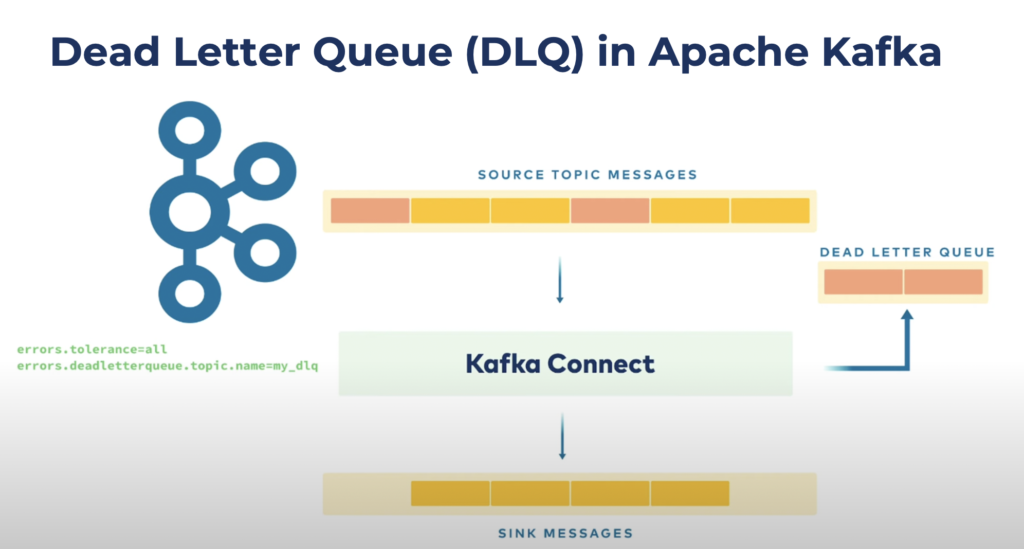 Dead Letter Queue in Apache Kafka and Kafka Connect